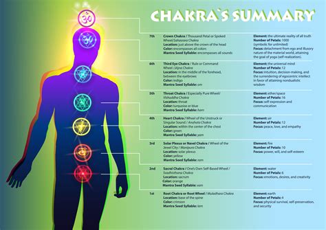 The Role of Colors in the 7 Chakra Amulet: Understanding Their Symbolism
